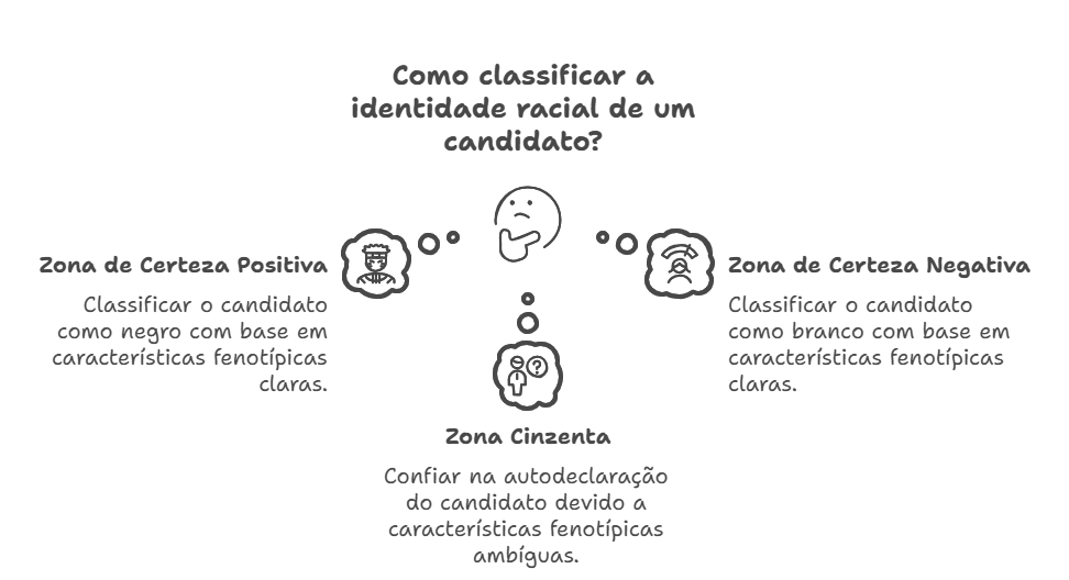 Representação em gráfico sobre a zona cinzenta dos critérios fenotípicos.